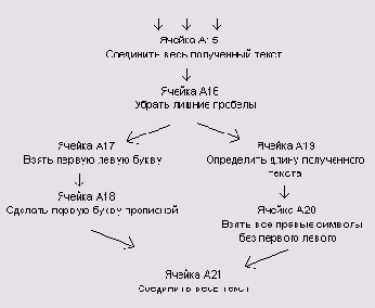 Алгоритм завершающей обработки текста